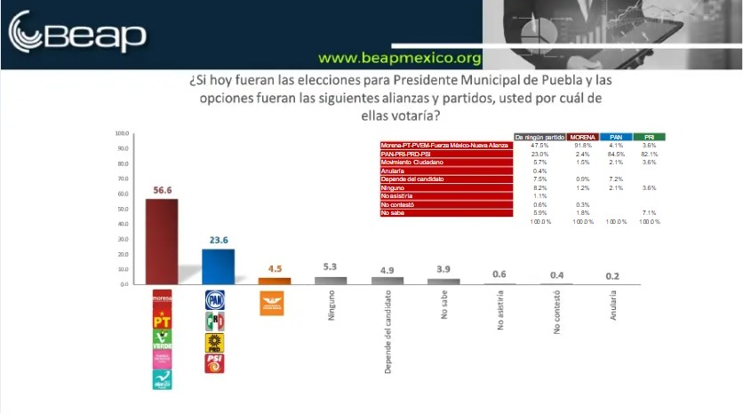 Encuesta de BEAP, da amplia ventaja a Pepe Chedraui en la capital poblana