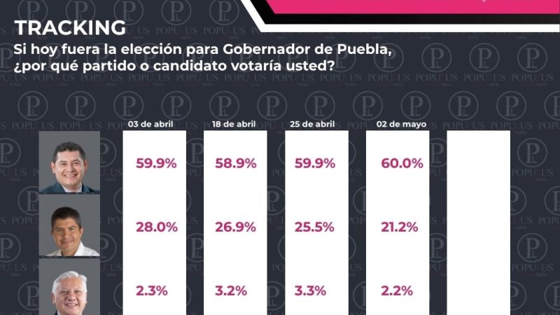 Da “Populus” amplia ventaja a Alejandro Armenta rumbo al 02 de junio