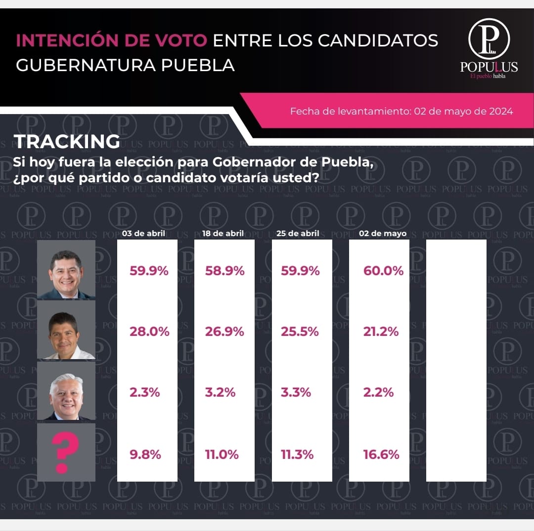 Da “Populus” amplia ventaja a Alejandro Armenta rumbo al 02 de junio