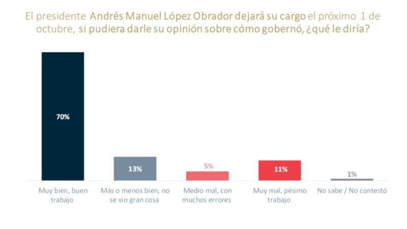 Se va AMLO con aprobación histórica