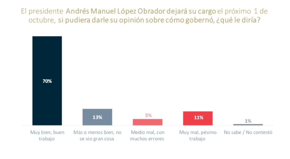 Se va AMLO con aprobación histórica