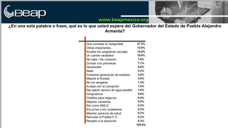 Comienza Armenta con altas expectativas: BEAP