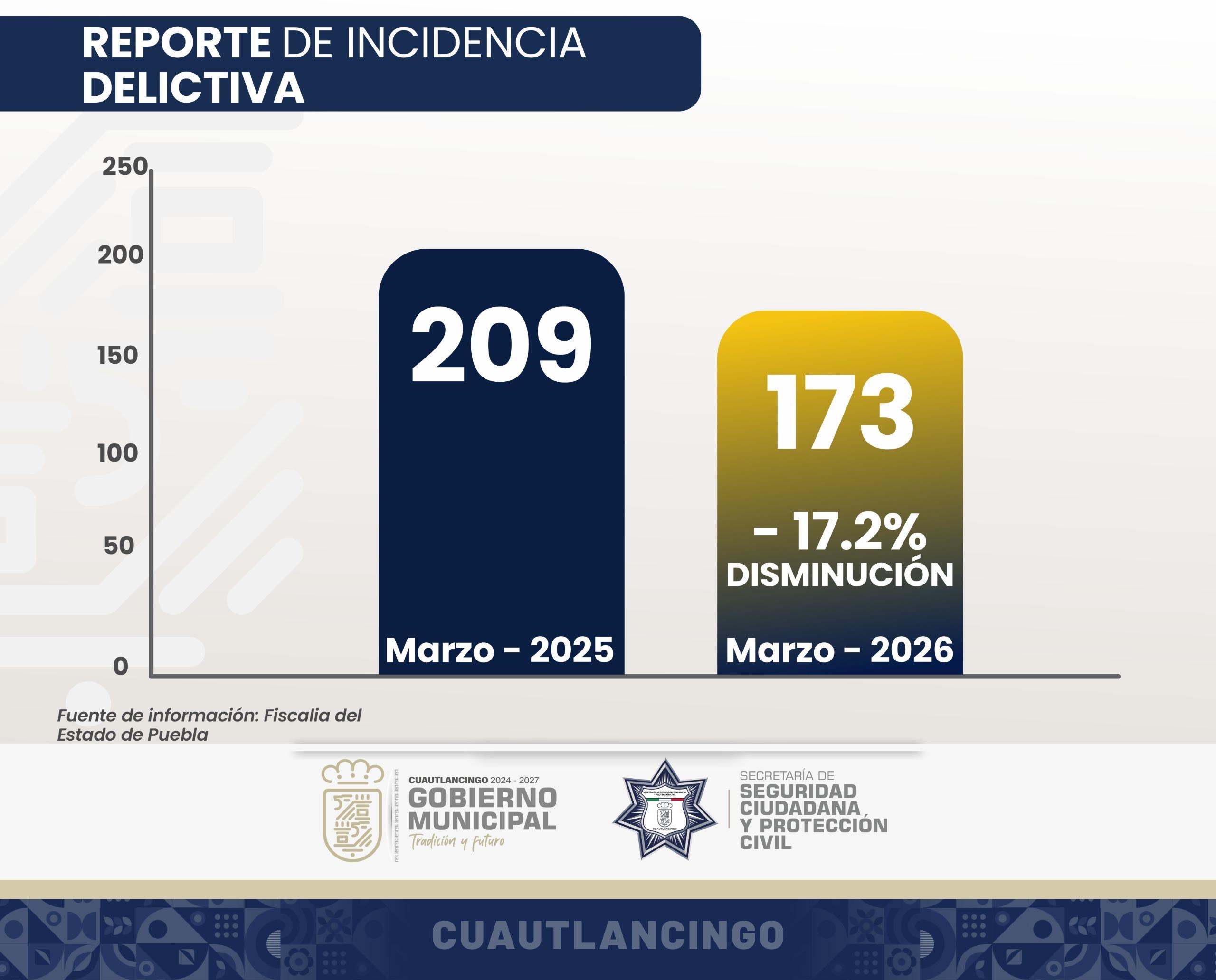 Registra Cuautlancingo baja de 17.2% en delitos durante marzo